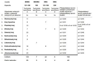 Plánované nákupy nových jednotek RegioJetu a jejich rozdělení do krajů. Foto: RegioJet