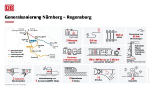 Infrografika k rekonstrukci trati Norimberk - Řezno. Foto: DB InfraGo