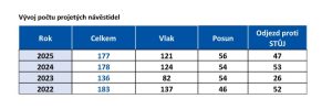 Výpov počtu projetých návěstidel. Zdroj: DÚ