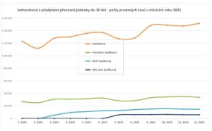 Vývoj prodejů jízdních dokladů IDS JMK v roce 2025. Foto: Kordis JMK