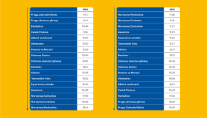 Jízdní řád RJ Polsko.
Zdroj: RegioJet