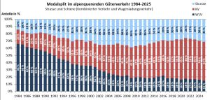Vývoj podílu jednotlivých druhů dopravy přes Švýcarsko (světle modrá silniční nákladní dopravy, zbytek vlaky). Foto: BAV